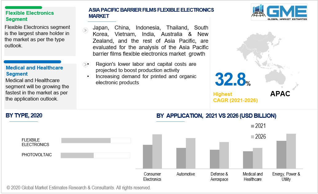 asia pacific barrier films flexible electronics market